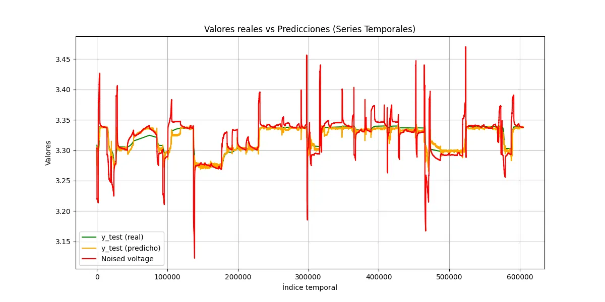 Voltage Cleaner predictions against noisy measured voltage