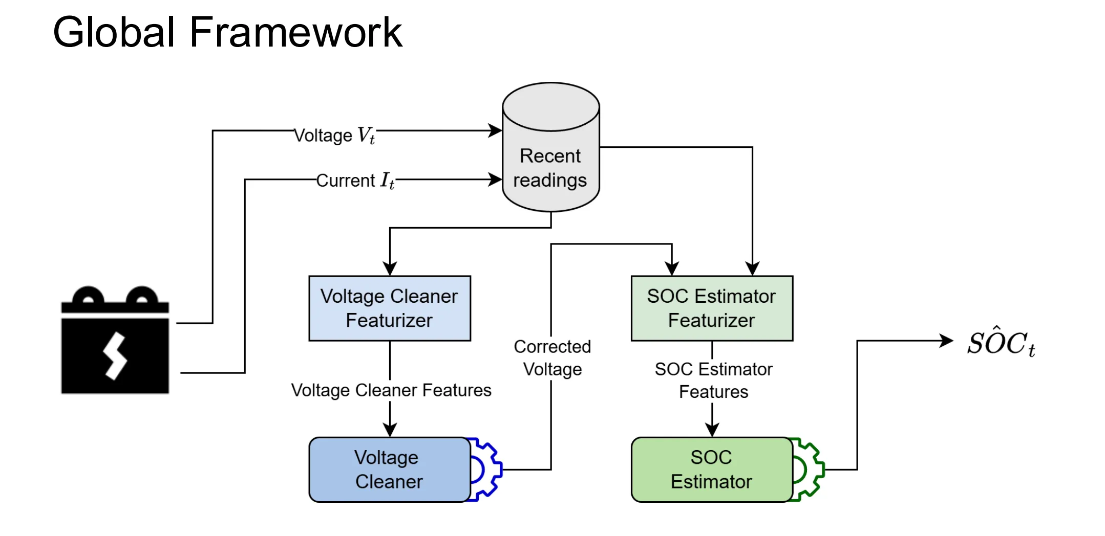 Two-stage pipeline with a Voltage Cleaner and an SoC Estimator
