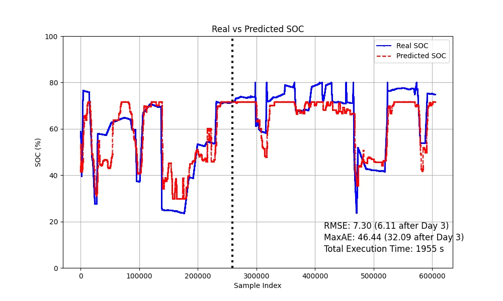 Real versus predicted State of Charge over the evaluation window